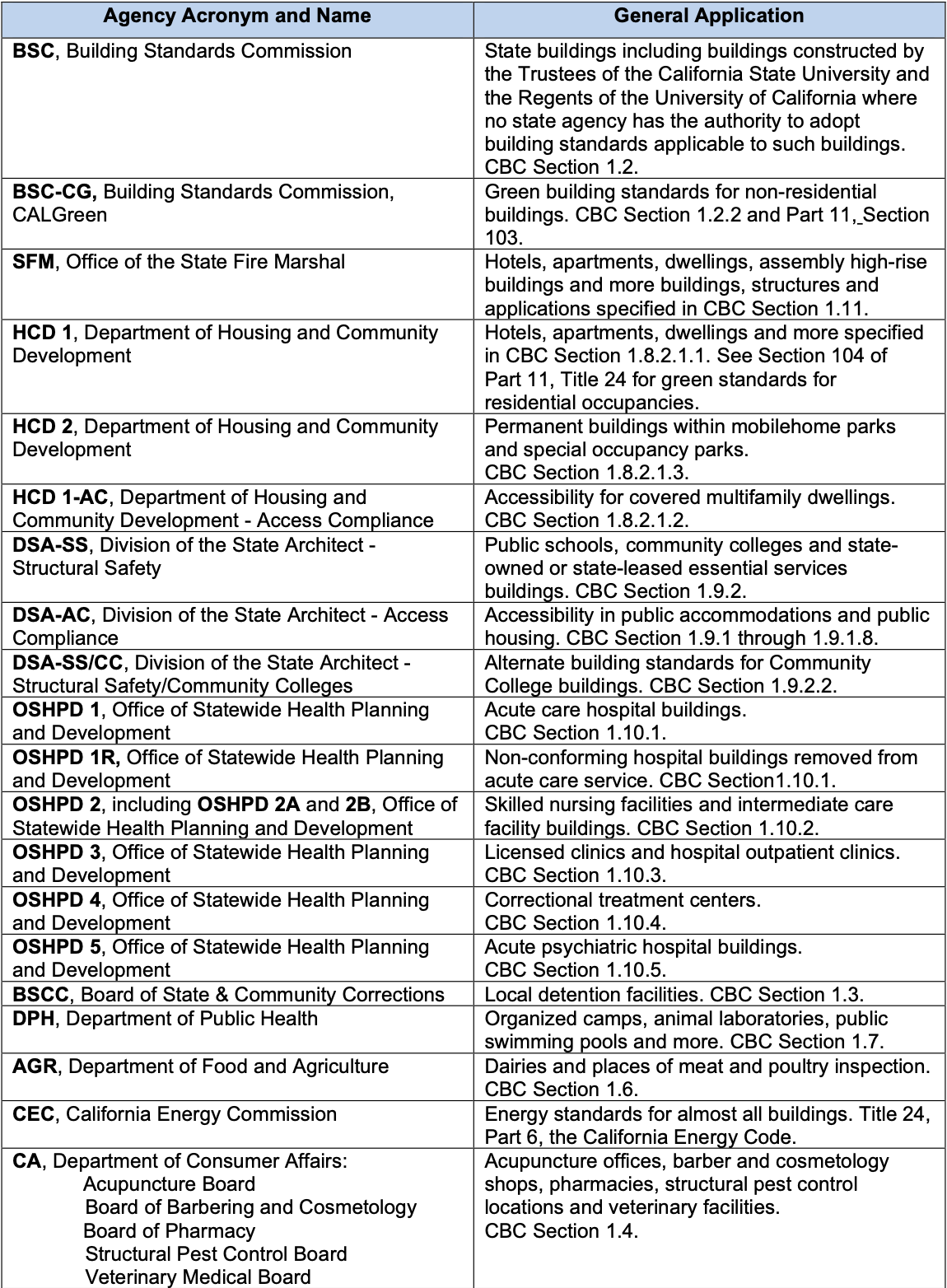CBC 2022 Jurisdictions (part 1) CBC 2022 Jurisdictions (part 1)